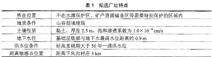 某大城市拟建-生活垃圾填埋场，设计填埋量为300 万t，填埋厚度为25 m,主要设施有:防渗衬层系统、渗滤液导排系统、雨污分流系统、地下水监测设施、填埋气导排系统以及覆盖和封场系统。按工程计划，该填埋