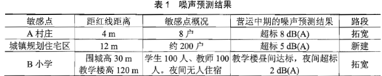 拟对某一现有省道进行改扩建，其中拓宽路段长16km,新建路段长8km,新建、改建中型桥梁各1座，改造段全线为二级干线公路，设计车速80km/h,路基宽24m,采用沥青路面，改扩建工程需拆迁建筑物620