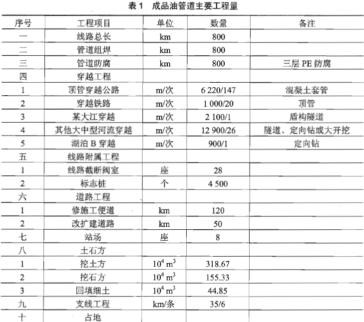 某公司拟投资14 亿元，计划花2 年时间铺设从河南省到湖南省的成品油管道工程，可研设计管道干线长800 km，设计压力8 MPa，管径采用φ5 08 rnm 。设计最大输量为700 万t/a。项目共有