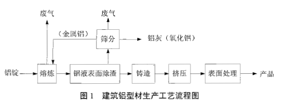 某公司拟在工业园区新建6 X 10^4 t/a 建筑铝型材项目，主要原料为高纯铝链。生产工艺见图1 。采用天然气直接加热方式进行铝链熔炼， 熔炼废气产生量7000 m3/h ，烟尘初始质量浓度350