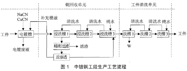 某机械装备制造厂，始建于1970年，厂区东西长800m，南北宽600m，生产部门有铸造、铸焊、机加、涂装、总装等车间，公用部门有锅炉房、油化库等，环保设施有车间污水处理站、全厂污水处理站等，其中，锅炉