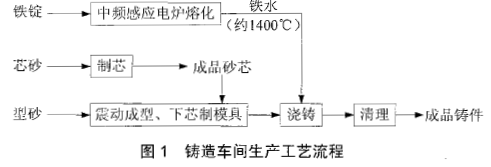 某新建专用设备制造厂，主体工程包括铸造、钢材下料、铆焊、机加、电镀、涂装、装配等车间；公用工程有空压站、变配电所、天然气调压站等；环保设施有电镀车间废水处理站、全厂废水处理站、危险废物暂存仓库、固体废