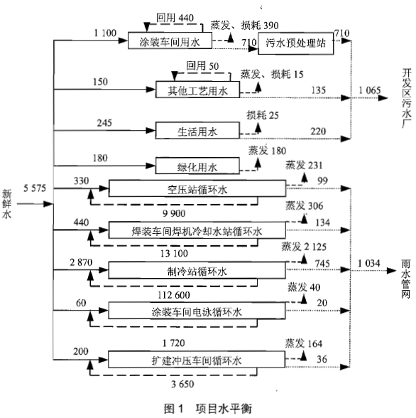 某汽车有限公司拟新建一条汽车生产线，工程总投资40亿元人民币，建成后将具备15万辆/年的整车生产能力。厂区位于某开发区内，地形简单，场地基础土层为连续分布的棕黄色粉土，厚度约2m，渗透系数2.4X10