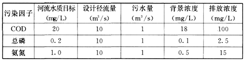 已知项目污染因子及河流特征指数如表2所示，污染因子ISE指数从大到小排序正确的是（　）。表2A.COD、氨氮、总磷B.氨氮、CO