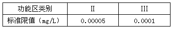 某企业排放甲污染物为持久性污染物。受纳水体功能为Ⅲ类，下游相邻功能区为Ⅱ类。受纳水体的设计径流量加污水量为10.0m3/s，排放点以下无区间径流及该污染物排放源。该污染物的标准限值见表7。表7假设河流