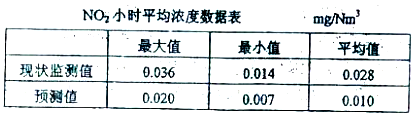 某项目大气环境影响评价中，某一环境敏感点的相关资料如表2，该点的NO2小时平均浓度影响叠加值为（　）。表2