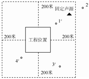某拟建工程的声源为固定声源，声环境影响评价范围内现有一固定声源，敏感点分布如图1，声环境现状监测点应优先布置在（　）。