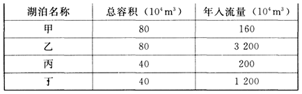 湖泊根据其垂向水温分布特点，可分为分层型和混合型两类。根据湖泊水替换次数指标判断，表5所示湖泊中，属于混合型的有（　）。表5