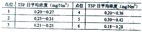 某城市有6个环境空气例行监测点，各点TSP日平均浓度监测结果见表1，超过《环境空气质量标准》（GB 3095—1996）二级标准（0.30mg/Nm3）的最大超标倍数是（　）。