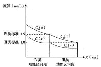 某河段相邻功能区类别为Ⅳ类和Ⅲ类，设计枯水流量条件下，采用首断面及末断面控制，氨氮浓度沿程分布控制线见题8图，功能区河长达标率大于零的控制线有（　）。