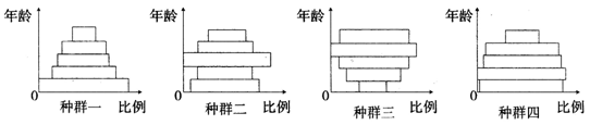 某种保护动物，其生境相同、数量相当的四个种群的年龄结构图如图1所示，其中最易灭绝的种群是（　）。