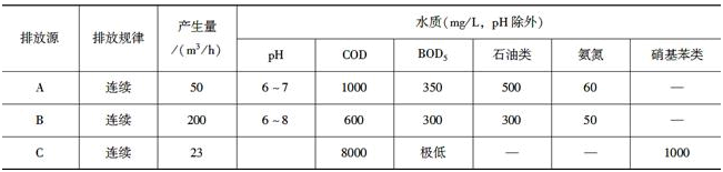 厂区划分为石化装置区、中间罐区、厂内原料产品罐区、码头原料罐区、综合管理设施区和污水处理场。在污水处理场东南角设基础防渗的露天固废临时储存场。部分生产装置废水产生情况见表6-1，其中C股废水中含难生化