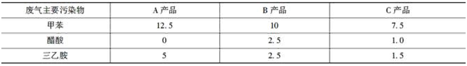 截至2012年工业园区已完成规划用地开发的80%。该企业拟在现有厂区新建两个车间，生产A、B、C三种化学原料药产品。一车间独立生产A产品，二车间生产B、C两种产品，B产品和C产品共用一套设备轮换生产。