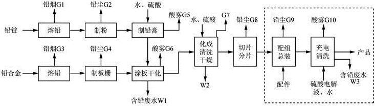 图3-1　生产工艺流程图　　现有工程生产工艺废水经混凝沉淀处理达标后排入城市污水处理厂，地面冲洗水、职工浴室和洗衣房排水等直接排入城市污水处理厂。采用“旋风＋水喷淋”或布袋除尘处理含铅废气，采用碱液喷