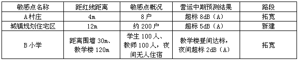 该项目沿线两侧分布有大量农田，还有一定数量的果树和路旁绿化带，改建中型桥梁桥址位于X河集中式饮用水源二级保护区外边缘，其下游4km处为该集中式饮用水源保护区取水口。新建桥梁跨越的Y河为宽浅型河流，水环