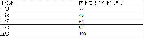 2015年某公司共有员工300人，这些员工的工资水平从低到高分为一级到五级。该公司员工工资累积频数分布表为：则2015年该公司工资水平为五级的员工有（ ）人。