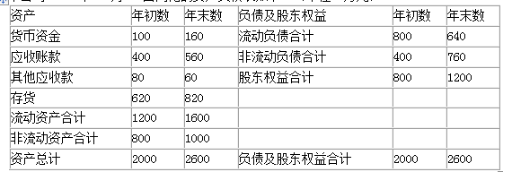 （2014初）　　（一）资料　　甲公司2013年12月31日简化的资产负债表如下：（单位：万元）　甲公司2013年营业收入为4800万元（全部属于赊销收入），营业成本为3024万元，净利润为322万元