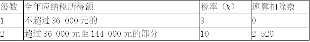 （2019年）中国公民陈某为国内某大学教授。2019年1－4月有关收支情况如下：（1）1月转让一套住房，取得含增值税销售收入945 000元。该套住房原值840 000元，系陈某2018年8月购入。本