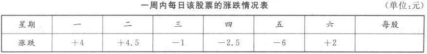 小明的父亲上周买进某公司股票1000股，每股27元。如果小明的父亲星期一将股票卖出，又于星期五买人，星期六再卖出(买人和卖出的股票数为lOOO股)，他可以获利多少元?（　　）