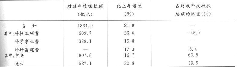 根据下面的统计表回答问题科学事业费占财政科技拨款总额的比重为（　　）。