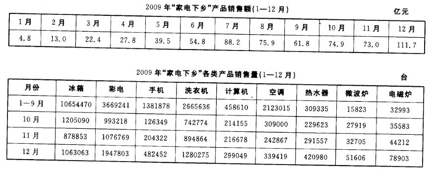 销售额在增加最多的月份里增加了多少亿元？（）