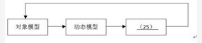 对象模型技术OMT把需求分析时收集的信息构造在三类模型中，即对象模型、动态模型和 （ ） 。下图显示了这三个模型的建立次序。