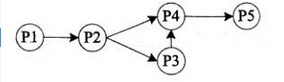 进程P1、P2 、P3、P4 和P5的前趋图如下所示:若用PV操作控制进程P1、P2、P3、P4和P5并发执行的过程，需要设置5个信号量S1、S2、S3、S4和S5，且信号量S1~S5的初值都等于零。