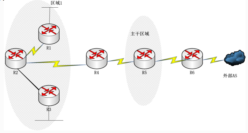 下面的OSPF网络由多个区域组成。在这些路由器中，属于主干路由器的是（  ） ，属于自治系统边界路由器（ASBR）的是（ 本题 ）