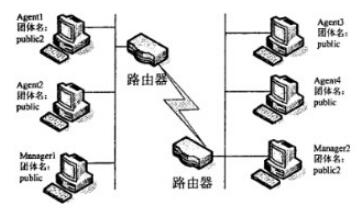 在下图的SNMP配置中，能够响应Manager2的getRequest请求的是（ ）。