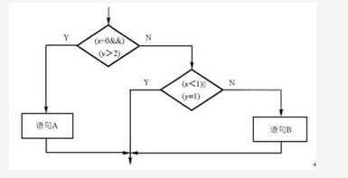 采用白盒测试方法对下图进行测试，设计了4个测试用例：①（x=0，y=3），②（x=1，y=2），③（x=-1，y=2），④（x=3，y=1）。至少需要测试用例①②才能完成 （请作答此空） 覆盖，至少需