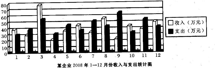 从图中可看出，该企业收入最多的月份是（）。