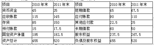 甲公司为一家制衣公司，该公司的相关资料如下：【资料一】最近2年传统的简要资产负债表（单位：万元）。除银行借款外，其他资产负债表项目均为经营性质。【资料二】最近2年传统的简要利润表（单位：万元）。经营损