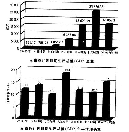 A省“十五”时期的生产总值比“六五”时期增加了（）。