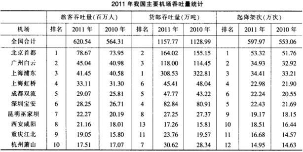 以下关于2011年我国机场吞吐量的说法正确的是：(  )