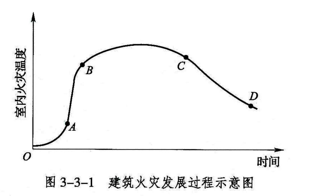 下图中（ ）是火灾初起阶段。