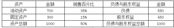 D是一家小型家具制造商。已知该公司20×5年营业收入2000万元，营业净利润率5%，现金股利支付率50%。D公司20×5年简化资产负债表如下表所示：要求：1.如果20×6年公司仅靠内部融资实现增长，计