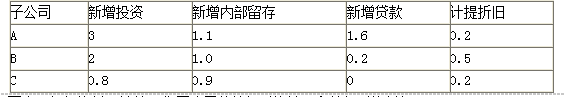 甲企业集团有三家全资子公司A、B、C。集团财务部汇总了三个子公司的融资规划数据如表。单位：亿元。 要求：根据资料，计算甲集团公司的外部融资缺口和外部融资总额。