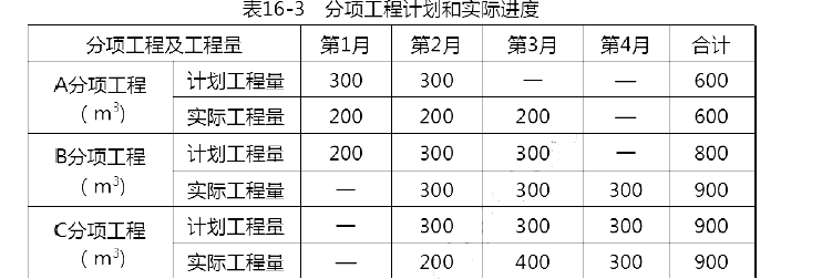 某工程项目发承包双方签订了施工合同，工期为4 个月。有关工程价款及其支付条款约定如下：1.工程价款（1）本工程包括分项工程A、B、C 三项，清单工程量分别为600m3，800m3，900m3，综合单价