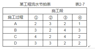 某工程由4个施工过程组成，分为4个施工段进行流水施工，其流水节拍(天)见表2—7，则流水施工工期为()天。