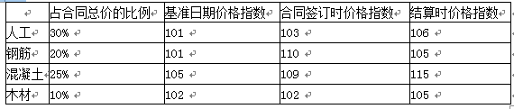 某工程施工合同约定，根据价格调整公式调整合同价，可调值部分的费用类型、占合同总价的比例和相关价格指数见下表，若结算当月完成的合同额为1000万元，则调整后的合同金额为（　　）万元。