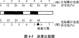 某混凝土工程计划进度与实际进度如图4-3所示，以总量的百分比计，该图表明本工程()。