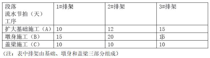 某施工单位承接了一4×20m简支梁桥工程。桥梁采用扩大基础,墩身平均高10m。项目为单价合同,且全部钢筋由业主提供,其余材料由施工单位自采或自购。在离本工程不远的江边有丰富的砂源,经检验,砂的质量符合