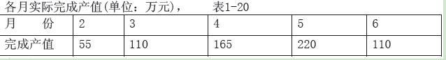 某施工单位承包某工程项目,甲乙双方签订的关于工程价款的合同内容有：（1）建筑安装工程造价660万元,建筑材料及设备费占施工产值的比重为60％。（2）工程预付款为建筑安装工程造价的20％。工程实施后,工