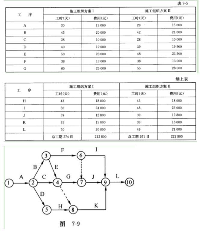 某工程施工各工序组织网络计划见图7-9,各工序工时与费用如表7-5所示。施工合同约定合同工期为270天,工期延误一天罚3000元,提前一天奖励1000元。【问题】2、如果两种可混合组织（即一部分工序按