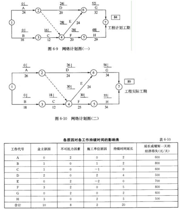 某建设工程项目的施工网络计划如图6-9所示。在施工过程中,由于业主直接原因、不可抗力因素和施工单位原因对各项工作的持续时间产生一定的影响,其结果如表6-10（正数为延长工作天数,负数为缩短工作天数）,