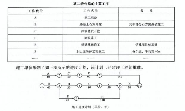 某山区二级公路的主要工序见下表。施工中发生了如下事件：事件1：由于施工单位设备故障，导致C工作中断4天。事件2：由于百年一遇的冰雪灾害，导致D工作晚开工15天。事件3：由于业主提供的图纸晚到，导致E工