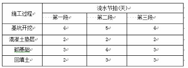 某基础工程可划分为基坑开挖、混凝土垫层、砌基础、回填土四个施工过程。在施工中分三个施工段组织流水作业，各个施工过程在各流水段上的流水节拍如下表所示：该基础工程各个施工过程之间的流水步距分别为(