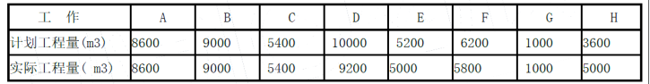 某工程项目施工合同于2018年12月签订，约定的合同工期为20个月．2019年1月开始正式施工，施工单位按合同工期要求编制了混凝土结构工程施工进度时标网络计划如下图所示，并经专业监理工程师审核批准。该