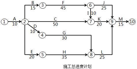 某工程，建设单位与施工单位按《建设工程施工合同（示范文本）》GF-2017-0201签订了合同，经总监理工程师批准的施工总进度计划如下图所示（时间单位：天），各项工作均按最早开始时间安排且匀速施工。施