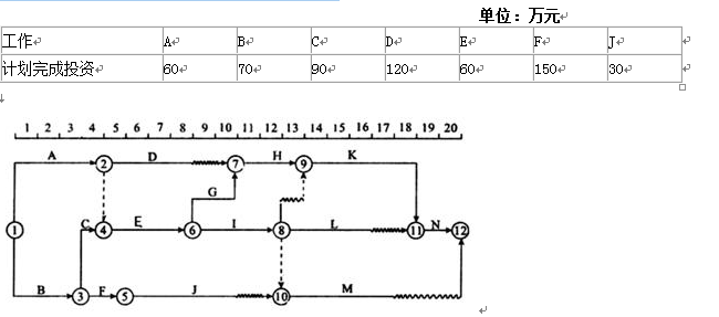 某工程建设单位与施工单位按照《建设工程施工合同（示范文本）》签订了施工合同，采用可调价施工合同形式。工期20个月，项目监理机构批准的施工总进度计划如下图所示，各项工作在其持续时间内均按匀速进展，每月完